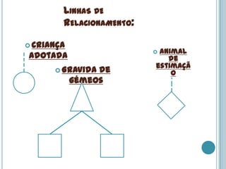LINHAS DE
        RELACIONAMENTO:

 Criança
                          Animal
adotada                      de
                          estimaçã
       Gravida  de           o
            gémeos
 