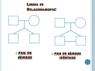 LINHAS DE
         RELACIONAMENTO:




 Pais
     de               Pais  de gémeos
 gémeos                    idênticos
 