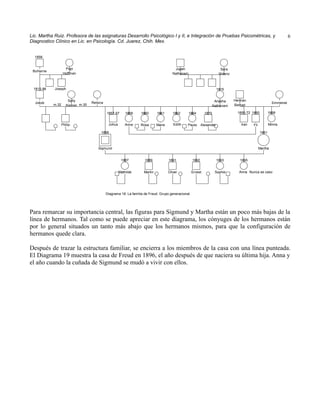 Lic. Martha Ruiz. Profesora de las asignaturas Desarrollo Psicológico I y II, e Integración de Pruebas Psicométricas, y                                                6
Diagnostico Clínico en Lic. en Psicología. Cd. Juarez, Chih. Mex.


  1856


                     Popi                                                                Jopeh                             Sara
 Buhlerne
                    Hoffman                                                             Nathanam                          Witenz



 1815-96    Joseph                                                                                                       1815


                       Sally                                                                                           Anesha      Herman
  Jokob                             Relsica                                                                                                                 Emmelvie
            m.32      Kanner m.30                                                                                     Nathanam     Bernan

                                              1857-57      1858     1860      1861       1862      1864        1870                 1855-72 1860          1868


                   Philip                      Johus      Anna     Rosa       Marie      Edith   Paula       Alexander                Iran   Fli          Minna

                                         1856                                                                                                      1861



                                        Sigmund                                                                                                    Martha


                                                        1887          1889            1891            1892               1893         1895


                                                       Mathilde      Martin           Oliver          Ernest           Sophie        Anna Nunca se caso




                                              Diagrama 18. La familia de Freud. Grupo generacional.




Para remarcar su importancia central, las figuras para Sigmund y Martha están un poco más bajas de la
línea de hermanos. Tal como se puede apreciar en este diagrama, los cónyuges de los hermanos están
por lo general situados un tanto más abajo que los hermanos mismos, para que la configuración de
hermanos quede clara.

Después de trazar la estructura familiar, se encierra a los miembros de la casa con una línea punteada.
El Diagrama 19 muestra la casa de Freud en 1896, el año después de que naciera su última hija. Anna y
el año cuando la cuñada de Sigmund se mudó a vivir con ellos.
 