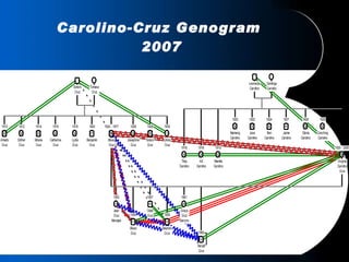 Carolino-Cruz Genogram  2007 