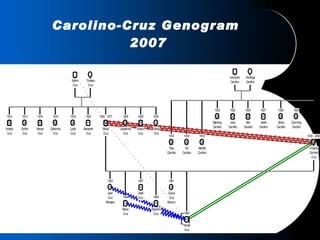 Carolino-Cruz Genogram  2007 