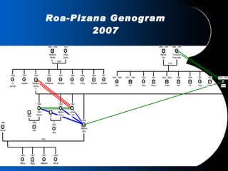 Roa-Pizana Genogram 2007 
