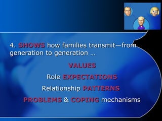 4.  SHOWS  how families transmit—from generation to generation … VALUES Role  EXPECTATIONS Relationship  PATTERNS PROBLEMS  &  COPING  mechanisms 