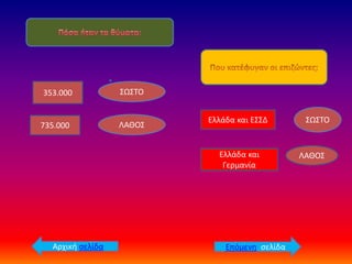 Επόμενη σελίδα
Αρχική σελίδα
353.000
735.000
Ελλάδα και ΕΣΣΔ
Ελλάδα και
Γερμανία
ΣΩΣΤΟ
ΛΑΘΟΣ
ΣΩΣΤΟ
ΛΑΘΟΣ
 
