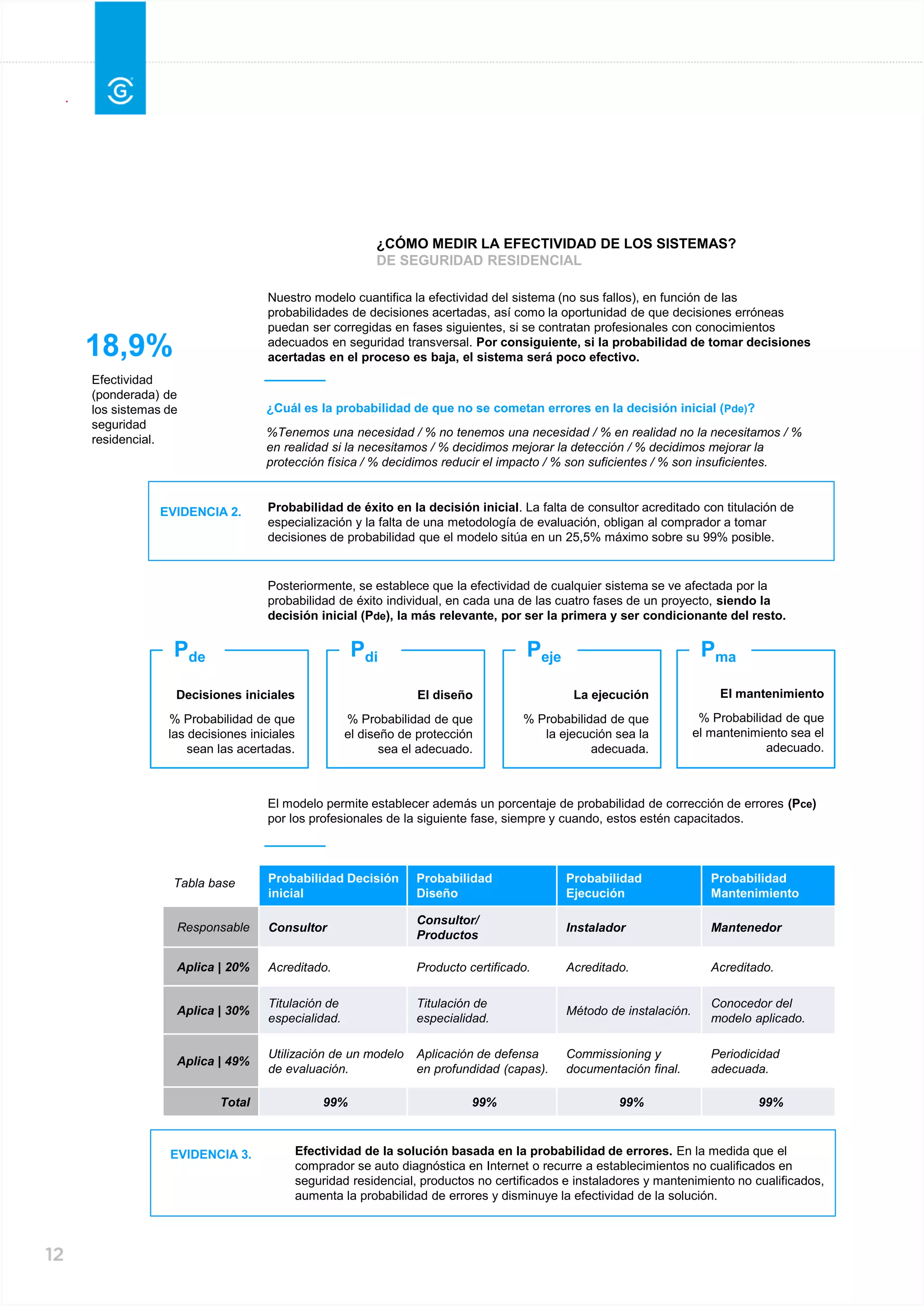 Nuestro modelo cuantifica la efectividad del sistema (no sus fallos), en función de las
probabilidades de decisiones acertadas, así como la oportunidad de que decisiones erróneas
puedan ser corregidas en fases siguientes, si se contratan profesionales con conocimientos
adecuados en seguridad transversal. Por consiguiente, si la probabilidad de tomar decisiones
acertadas en el proceso es baja, el sistema será poco efectivo.
¿CÓMO MEDIR LA EFECTIVIDAD DE LOS SISTEMAS?
DE SEGURIDAD RESIDENCIAL
18,9%
Probabilidad Decisión
inicial
Probabilidad
Diseño
Probabilidad
Ejecución
Probabilidad
Mantenimiento
Responsable Consultor
Consultor/
Productos
Instalador Mantenedor
Aplica | 20% Acreditado. Producto certificado. Acreditado. Acreditado.
Aplica | 30%
Titulación de
especialidad.
Titulación de
especialidad.
Método de instalación.
Conocedor del
modelo aplicado.
Aplica | 49%
Utilización de un modelo
de evaluación.
Aplicación de defensa
en profundidad (capas).
Commissioning y
documentación final.
Periodicidad
adecuada.
Total 99% 99% 99% 99%
.
Efectividad
(ponderada) de
los sistemas de
seguridad
residencial.
Posteriormente, se establece que la efectividad de cualquier sistema se ve afectada por la
probabilidad de éxito individual, en cada una de las cuatro fases de un proyecto, siendo la
decisión inicial (Pde), la más relevante, por ser la primera y ser condicionante del resto.
¿Cuál es la probabilidad de que no se cometan errores en la decisión inicial (Pde)?
%Tenemos una necesidad / % no tenemos una necesidad / % en realidad no la necesitamos / %
en realidad si la necesitamos / % decidimos mejorar la detección / % decidimos mejorar la
protección física / % decidimos reducir el impacto / % son suficientes / % son insuficientes.
El diseño
% Probabilidad de que
el diseño de protección
sea el adecuado.
Decisiones iniciales
% Probabilidad de que
las decisiones iniciales
sean las acertadas.
Pde
La ejecución
% Probabilidad de que
la ejecución sea la
adecuada.
El mantenimiento
% Probabilidad de que
el mantenimiento sea el
adecuado.
Pdi Peje Pma
Probabilidad de éxito en la decisión inicial. La falta de consultor acreditado con titulación de
especialización y la falta de una metodología de evaluación, obligan al comprador a tomar
decisiones de probabilidad que el modelo sitúa en un 25,5% máximo sobre su 99% posible.
EVIDENCIA 2.
Efectividad de la solución basada en la probabilidad de errores. En la medida que el
comprador se auto diagnóstica en Internet o recurre a establecimientos no cualificados en
seguridad residencial, productos no certificados e instaladores y mantenimiento no cualificados,
aumenta la probabilidad de errores y disminuye la efectividad de la solución.
EVIDENCIA 3.
El modelo permite establecer además un porcentaje de probabilidad de corrección de errores (Pce)
por los profesionales de la siguiente fase, siempre y cuando, estos estén capacitados.
Tabla base
 
