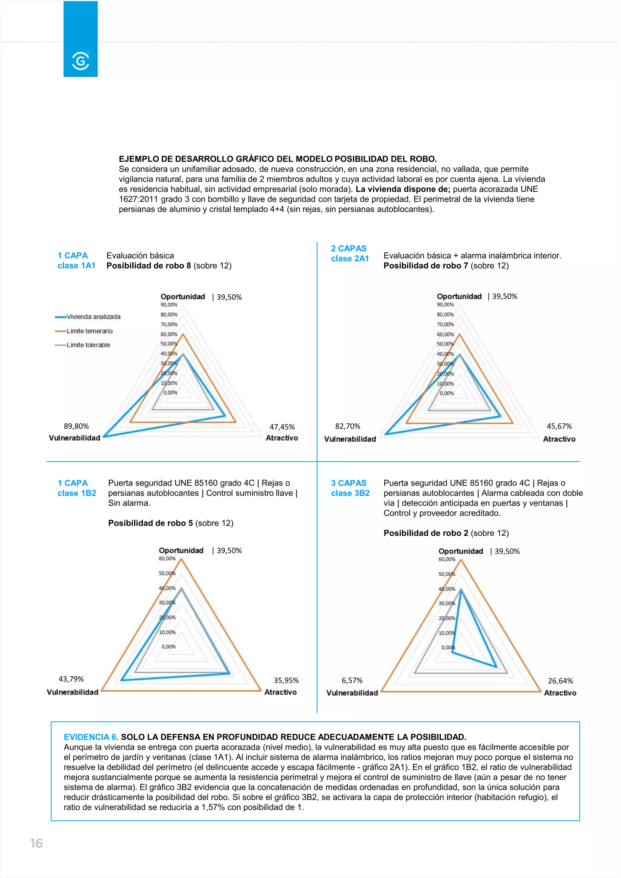 EJEMPLO DE DESARROLLO GRÁFICO DEL MODELO POSIBILIDAD DEL ROBO.
Se considera un unifamiliar adosado, de nueva construcción, en una zona residencial, no vallada, que permite
vigilancia natural, para una familia de 2 miembros adultos y cuya actividad laboral es por cuenta ajena. La vivienda
es residencia habitual, sin actividad empresarial (solo morada). La vivienda dispone de; puerta acorazada UNE
1627:2011 grado 3 con bombillo y llave de seguridad con tarjeta de propiedad. El perimetral de la vivienda tiene
persianas de aluminio y cristal templado 4+4 (sin rejas, sin persianas autoblocantes).
| 39,50%
47,45%89,80%
Evaluación básica
Posibilidad de robo 8 (sobre 12)
45,67%82,70%
Evaluación básica + alarma inalámbrica interior.
Posibilidad de robo 7 (sobre 12)
35,95%43,79% 26,64%6,57%
Puerta seguridad UNE 85160 grado 4C | Rejas o
persianas autoblocantes | Alarma cableada con doble
vía | detección anticipada en puertas y ventanas |
Control y proveedor acreditado.
Posibilidad de robo 2 (sobre 12)
| 39,50%
Puerta seguridad UNE 85160 grado 4C | Rejas o
persianas autoblocantes | Control suministro llave |
Sin alarma.
Posibilidad de robo 5 (sobre 12)
| 39,50%| 39,50%
EVIDENCIA 6. SOLO LA DEFENSA EN PROFUNDIDAD REDUCE ADECUADAMENTE LA POSIBILIDAD.
Aunque la vivienda se entrega con puerta acorazada (nivel medio), la vulnerabilidad es muy alta puesto que es fácilmente accesible por
el perímetro de jardín y ventanas (clase 1A1). Al incluir sistema de alarma inalámbrico, los ratios mejoran muy poco porque el sistema no
resuelve la debilidad del perímetro (el delincuente accede y escapa fácilmente - gráfico 2A1). En el gráfico 1B2, el ratio de vulnerabilidad
mejora sustancialmente porque se aumenta la resistencia perimetral y mejora el control de suministro de llave (aún a pesar de no tener
sistema de alarma). El gráfico 3B2 evidencia que la concatenación de medidas ordenadas en profundidad, son la única solución para
reducir drásticamente la posibilidad del robo. Si sobre el gráfico 3B2, se activara la capa de protección interior (habitación refugio), el
ratio de vulnerabilidad se reduciría a 1,57% con posibilidad de 1.
1 CAPA
clase 1A1
2 CAPAS
clase 2A1
1 CAPA
clase 1B2
3 CAPAS
clase 3B2
 