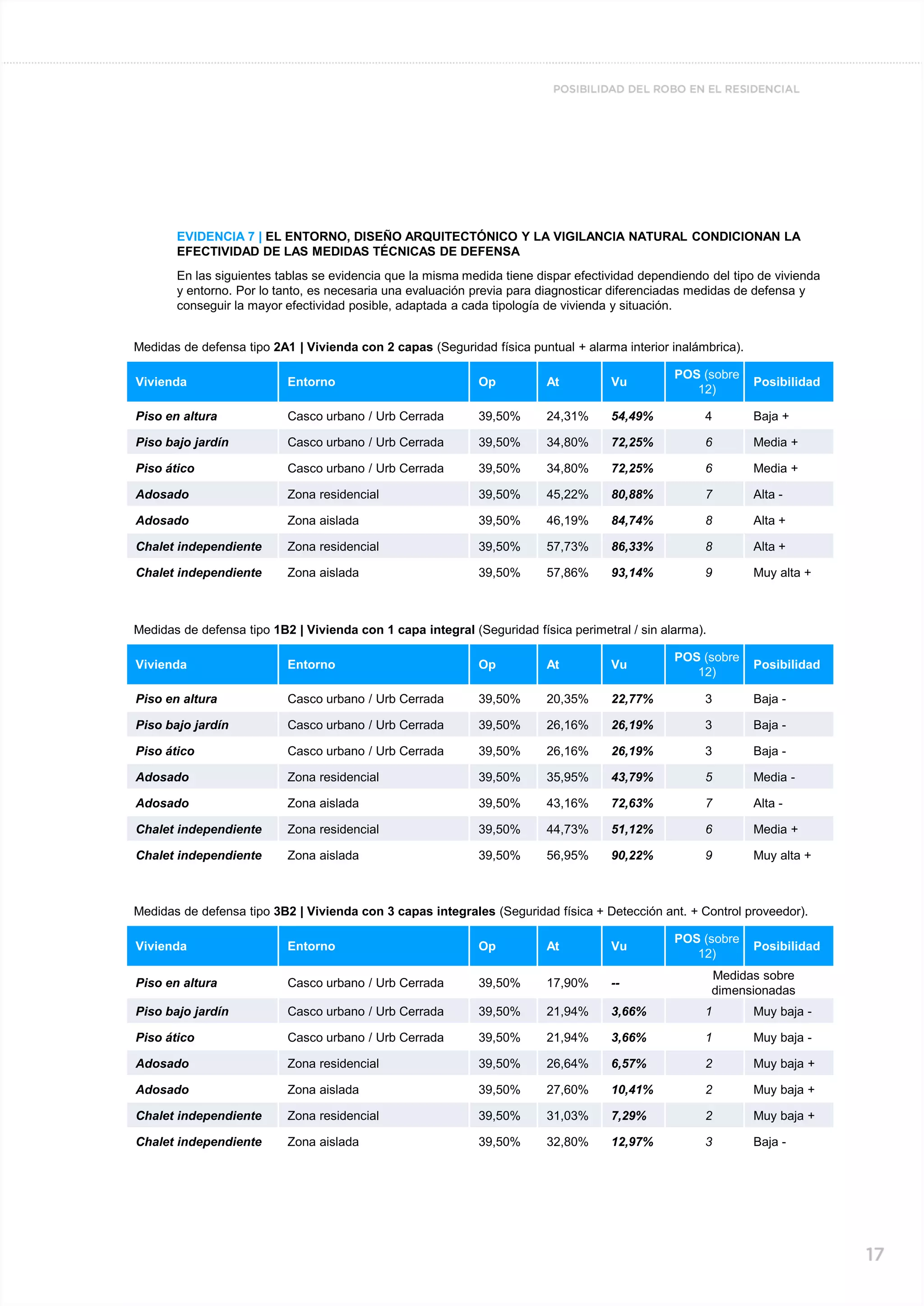 EVIDENCIA 7 | EL ENTORNO, DISEÑO ARQUITECTÓNICO Y LA VIGILANCIA NATURAL CONDICIONAN LA
EFECTIVIDAD DE LAS MEDIDAS TÉCNICAS DE DEFENSA
En las siguientes tablas se evidencia que la misma medida tiene dispar efectividad dependiendo del tipo de vivienda
y entorno. Por lo tanto, es necesaria una evaluación previa para diagnosticar diferenciadas medidas de defensa y
conseguir la mayor efectividad posible, adaptada a cada tipología de vivienda y situación.
Vivienda Entorno Op At Vu
POS (sobre
12)
Posibilidad
Piso en altura Casco urbano / Urb Cerrada 39,50% 24,31% 54,49% 4 Baja +
Piso bajo jardín Casco urbano / Urb Cerrada 39,50% 34,80% 72,25% 6 Media +
Piso ático Casco urbano / Urb Cerrada 39,50% 34,80% 72,25% 6 Media +
Adosado Zona residencial 39,50% 45,22% 80,88% 7 Alta -
Adosado Zona aislada 39,50% 46,19% 84,74% 8 Alta +
Chalet independiente Zona residencial 39,50% 57,73% 86,33% 8 Alta +
Chalet independiente Zona aislada 39,50% 57,86% 93,14% 9 Muy alta +
Medidas de defensa tipo 2A1 | Vivienda con 2 capas (Seguridad física puntual + alarma interior inalámbrica).
Vivienda Entorno Op At Vu
POS (sobre
12)
Posibilidad
Piso en altura Casco urbano / Urb Cerrada 39,50% 20,35% 22,77% 3 Baja -
Piso bajo jardín Casco urbano / Urb Cerrada 39,50% 26,16% 26,19% 3 Baja -
Piso ático Casco urbano / Urb Cerrada 39,50% 26,16% 26,19% 3 Baja -
Adosado Zona residencial 39,50% 35,95% 43,79% 5 Media -
Adosado Zona aislada 39,50% 43,16% 72,63% 7 Alta -
Chalet independiente Zona residencial 39,50% 44,73% 51,12% 6 Media +
Chalet independiente Zona aislada 39,50% 56,95% 90,22% 9 Muy alta +
Medidas de defensa tipo 1B2 | Vivienda con 1 capa integral (Seguridad física perimetral / sin alarma).
Vivienda Entorno Op At Vu
POS (sobre
12)
Posibilidad
Piso en altura Casco urbano / Urb Cerrada 39,50% 17,90% --
Medidas sobre
dimensionadas
Piso bajo jardín Casco urbano / Urb Cerrada 39,50% 21,94% 3,66% 1 Muy baja -
Piso ático Casco urbano / Urb Cerrada 39,50% 21,94% 3,66% 1 Muy baja -
Adosado Zona residencial 39,50% 26,64% 6,57% 2 Muy baja +
Adosado Zona aislada 39,50% 27,60% 10,41% 2 Muy baja +
Chalet independiente Zona residencial 39,50% 31,03% 7,29% 2 Muy baja +
Chalet independiente Zona aislada 39,50% 32,80% 12,97% 3 Baja -
Medidas de defensa tipo 3B2 | Vivienda con 3 capas integrales (Seguridad física + Detección ant. + Control proveedor).
 