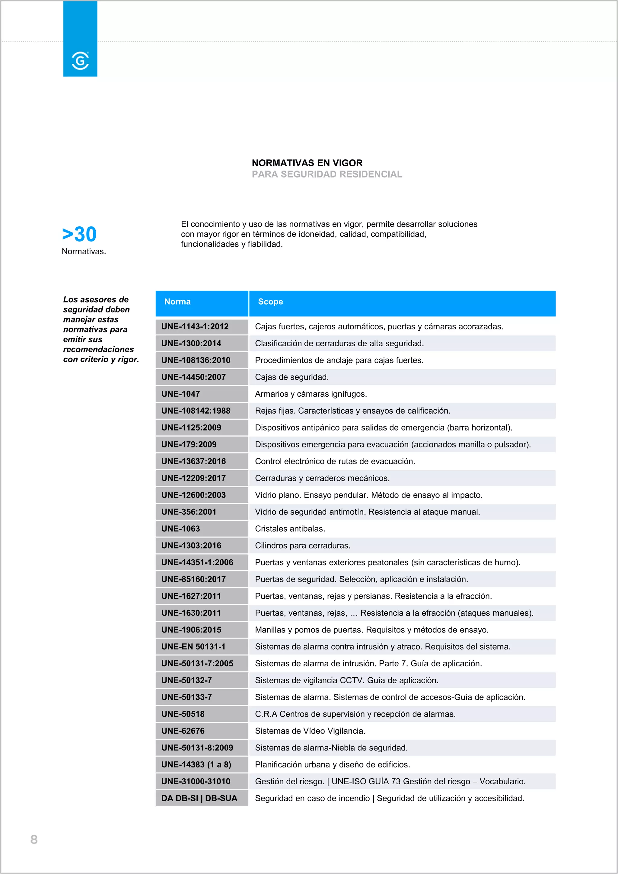 Norma Scope
UNE-1143-1:2012 Cajas fuertes, cajeros automáticos, puertas y cámaras acorazadas.
UNE-1300:2014 Clasificación de cerraduras de alta seguridad.
UNE-108136:2010 Procedimientos de anclaje para cajas fuertes.
UNE-14450:2007 Cajas de seguridad.
UNE-1047 Armarios y cámaras ignífugos.
UNE-108142:1988 Rejas fijas. Características y ensayos de calificación.
UNE-1125:2009 Dispositivos antipánico para salidas de emergencia (barra horizontal).
UNE-179:2009 Dispositivos emergencia para evacuación (accionados manilla o pulsador).
UNE-13637:2016 Control electrónico de rutas de evacuación.
UNE-12209:2017 Cerraduras y cerraderos mecánicos.
UNE-12600:2003 Vidrio plano. Ensayo pendular. Método de ensayo al impacto.
UNE-356:2001 Vidrio de seguridad antimotín. Resistencia al ataque manual.
UNE-1063 Cristales antibalas.
UNE-1303:2016 Cilindros para cerraduras.
UNE-14351-1:2006 Puertas y ventanas exteriores peatonales (sin características de humo).
UNE-85160:2017 Puertas de seguridad. Selección, aplicación e instalación.
UNE-1627:2011 Puertas, ventanas, rejas y persianas. Resistencia a la efracción.
UNE-1630:2011 Puertas, ventanas, rejas, … Resistencia a la efracción (ataques manuales).
UNE-1906:2015 Manillas y pomos de puertas. Requisitos y métodos de ensayo.
UNE-EN 50131-1 Sistemas de alarma contra intrusión y atraco. Requisitos del sistema.
UNE-50131-7:2005 Sistemas de alarma de intrusión. Parte 7. Guía de aplicación.
UNE-50132-7 Sistemas de vigilancia CCTV. Guía de aplicación.
UNE-50133-7 Sistemas de alarma. Sistemas de control de accesos-Guía de aplicación.
UNE-50518 C.R.A Centros de supervisión y recepción de alarmas.
UNE-62676 Sistemas de Vídeo Vigilancia.
UNE-50131-8:2009 Sistemas de alarma-Niebla de seguridad.
UNE-14383 (1 a 8) Planificación urbana y diseño de edificios.
UNE-31000-31010 Gestión del riesgo. | UNE-ISO GUÍA 73 Gestión del riesgo – Vocabulario.
DA DB-SI | DB-SUA Seguridad en caso de incendio | Seguridad de utilización y accesibilidad.
NORMATIVAS EN VIGOR
PARA SEGURIDAD RESIDENCIAL
El conocimiento y uso de las normativas en vigor, permite desarrollar soluciones
con mayor rigor en términos de idoneidad, calidad, compatibilidad,
funcionalidades y fiabilidad.
>30
Normativas.
Los asesores de
seguridad deben
manejar estas
normativas para
emitir sus
recomendaciones
con criterio y rigor.
 