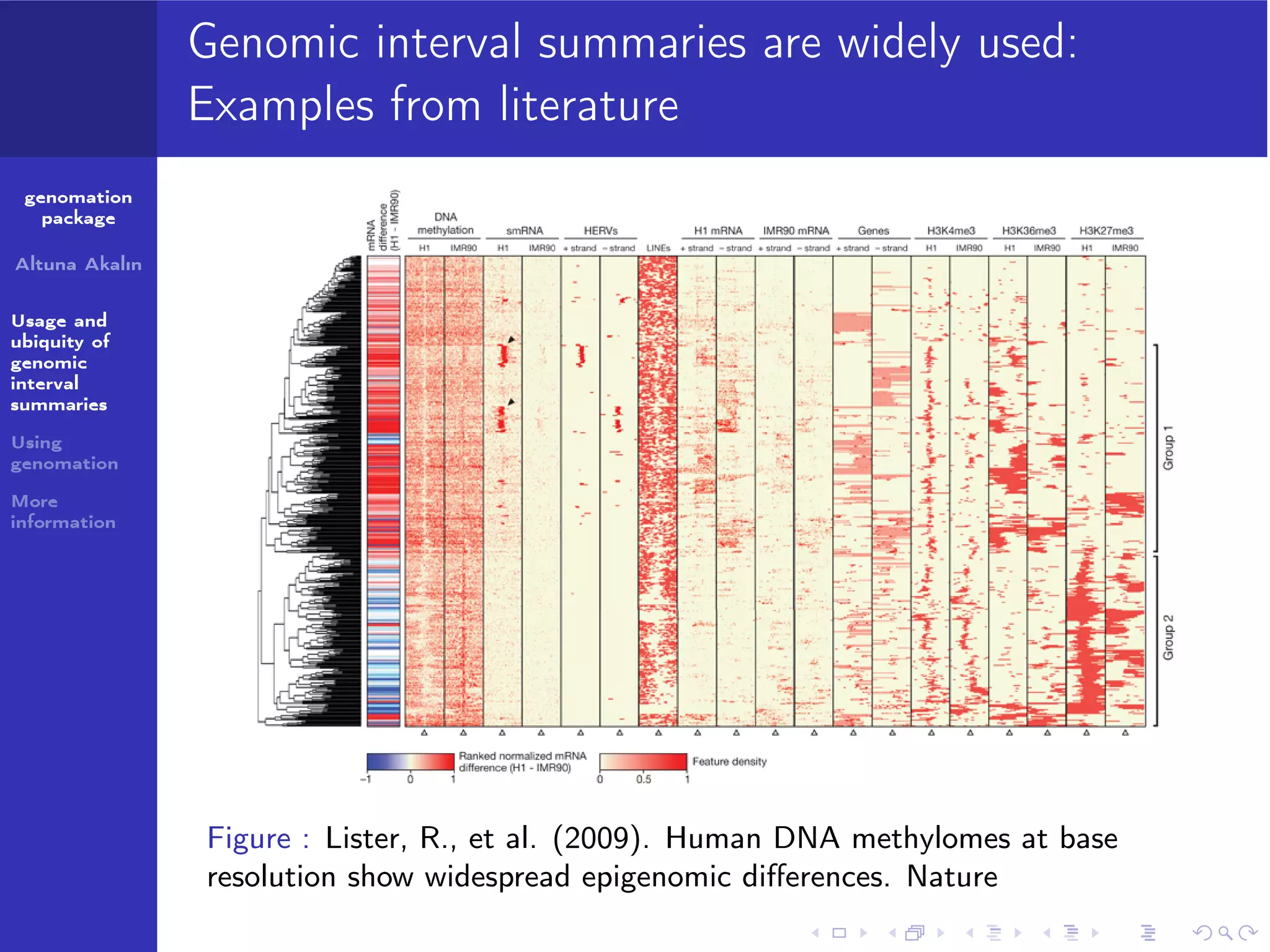 Utility and futility of average proﬁles
genomation
package

average profile around anchor

4.5

average score

More
information

5.0

Using
genomation

4.0

Usage and
ubiquity of
genomic
interval
summaries

Does this mean all of the windows (viewpoints) have a similar
enrichment proﬁle?

3.5

Altuna Akalın

−100

0
bases

50

100

 