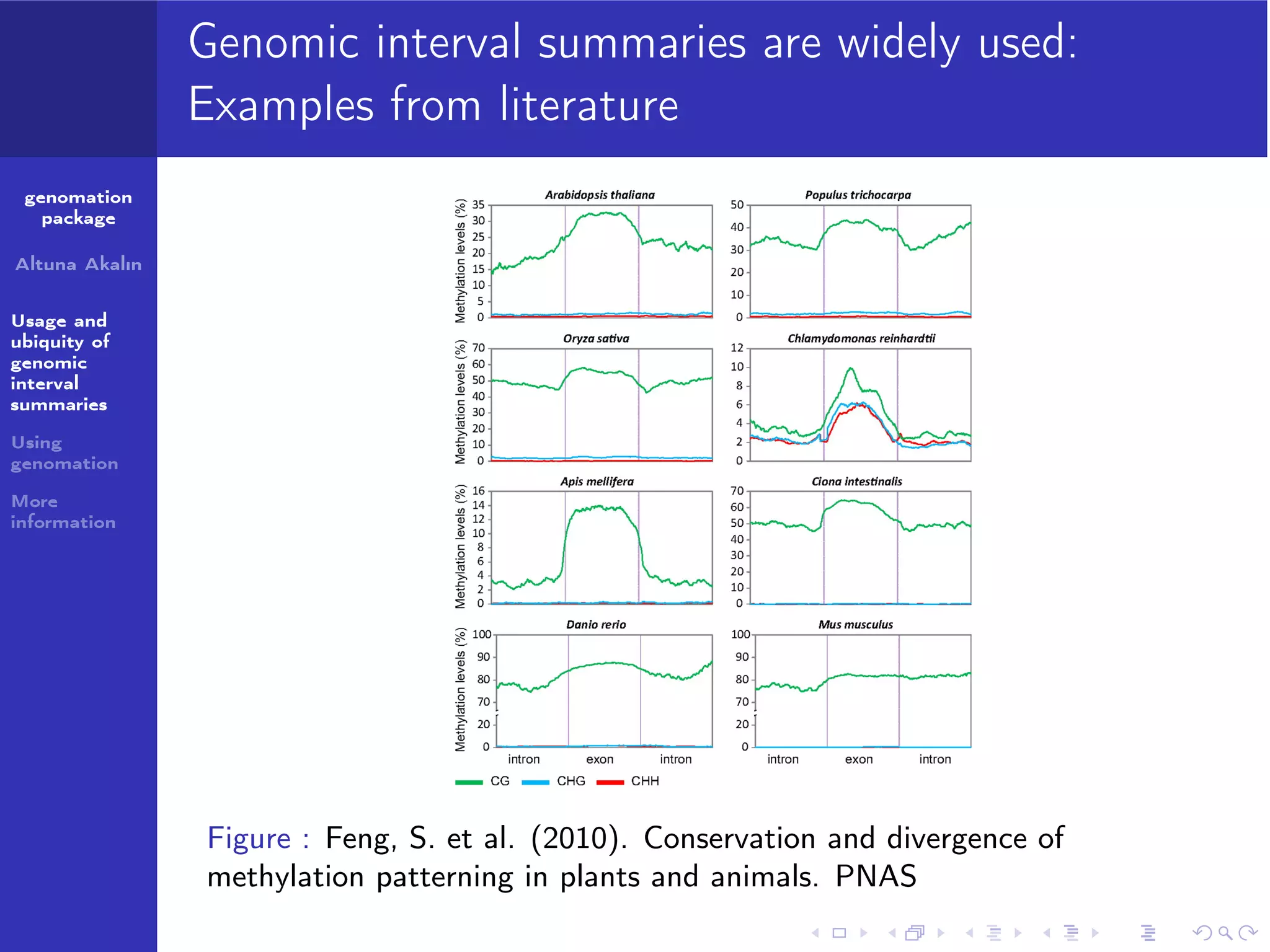 Utility and futility of average proﬁles
genomation
package
Altuna Akalın
Usage and
ubiquity of
genomic
interval
summaries

Only 1/3 of windows have such enrichment. Be careful when you are
interpreting the average proﬁles.

21

Using
genomation

0

5.2

10

16

More
information

−100

0

50 100

 
