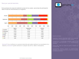 Share por canal de televisión. 
En los primeros tres meses de medición los share de los canales (porcentaje de participación 
sobre el total de conversaciones) es el siguiente: 
0% 
10% 
20% 
30% 
40% 
50% 
60% 
70% 
80% 
90% 
100% 
Octubre 
Sep9embre 
Agosto 
Agosto 
Sep9embre 
Octubre 
Canal13 
21,6% 
32,1% 
37,4% 
Chilevisión 
27,1% 
16,1% 
9,5% 
La 
Red 
11,3% 
15,3% 
11,9% 
Mega 
13,8% 
16,9% 
17,5% 
TVN 
24,2% 
17,6% 
22,3% 
UCV 
2,0% 
2,1% 
1,4% 
GenomaTV es un software en constante desarrollo para poder satisfacer las necesidades de la 
industria. GenomaTV puede utilizarse en cualquier tipo de PC, Tablet o Smartphone. 
© 2014 socialbrand. derechos reservados 
Nuestros principios 
Vanguardia: Nuestros desarrollos están a la vanguardia 
internacional en tecnología sobre redes sociales. 
Transparencia: La metodología utilizada cumple con los 
parámetros internacionales y es completamente 
auditable 
Tiempo Real: Todas las salidas de nuestro software son 
en tiempo real 
Escalabilidad: Nuestro sistema es completamente 
adaptable a los nuevos desarrollos y reacciona sin perder 
la calidad de los datos. 
 