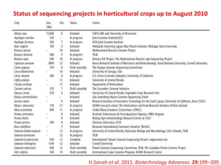 Status of sequencing projects in horticultural crops up to August 2010
H.Sonah et al. 2011. Biotechnology Advances. 29:199...