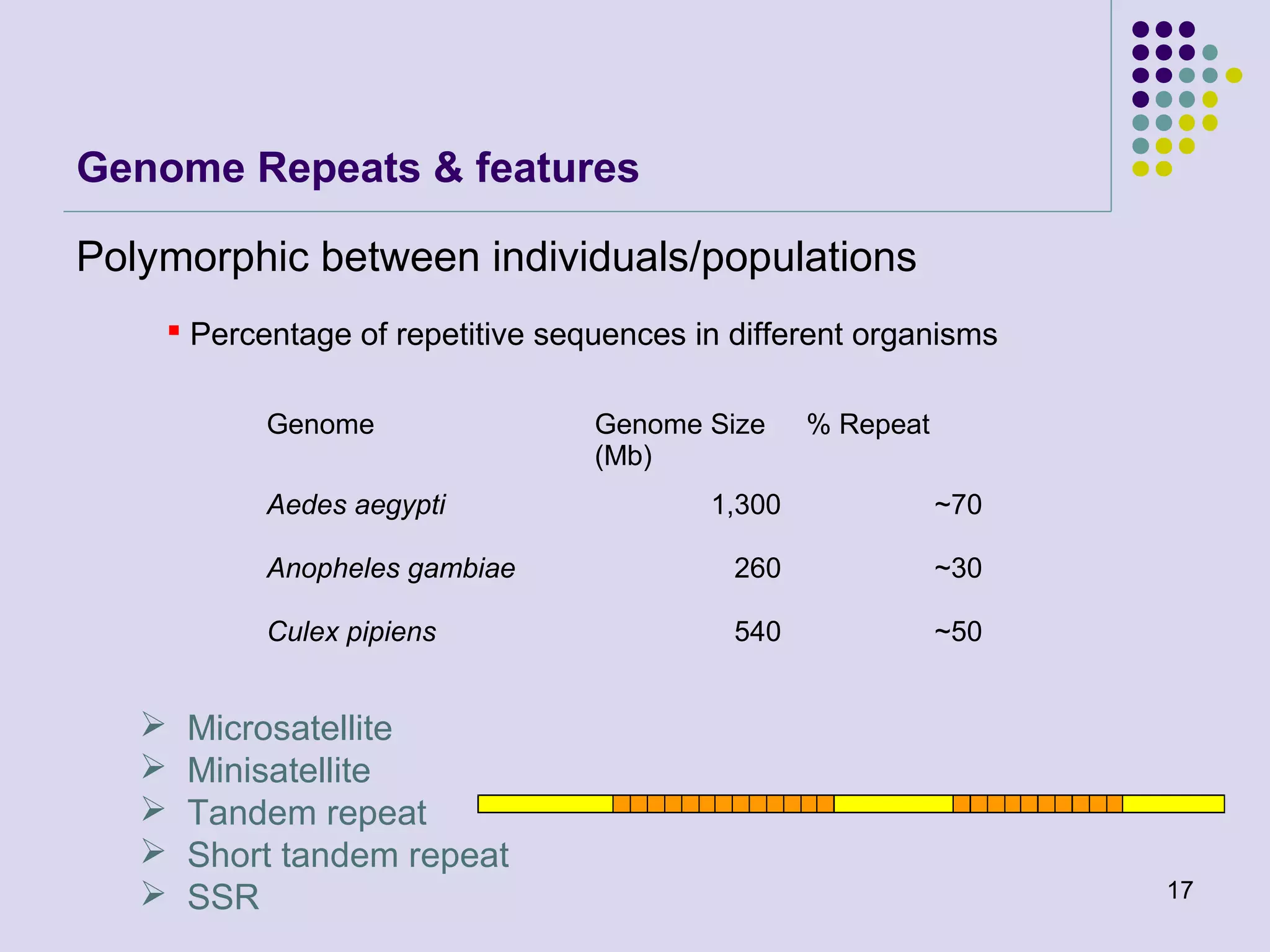 Genome Repeats & features
Polymorphic between individuals/populations
 Percentage of repetitive sequences in different organisms
Genome
Aedes aegypti

Genome Size
(Mb)

% Repeat
~70

Anopheles gambiae

260

~30

Culex pipiens







1,300

540

~50

Microsatellite
Minisatellite
Tandem repeat
Short tandem repeat
SSR

17

 