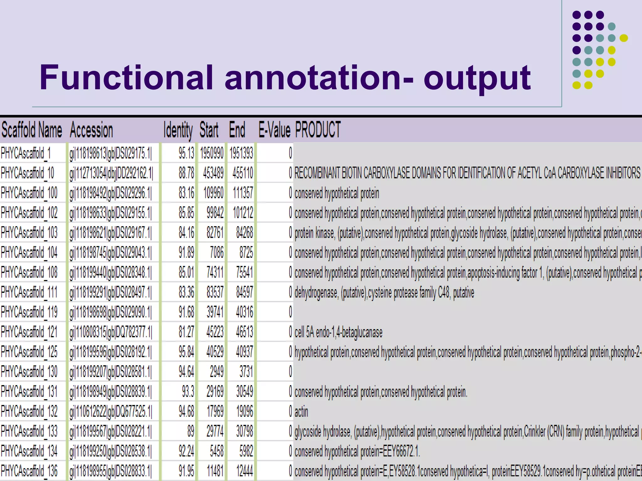 Functional annotation- output

August 2008

Bioinformatics tools for Comparative Genomics
of Vectors

41

 