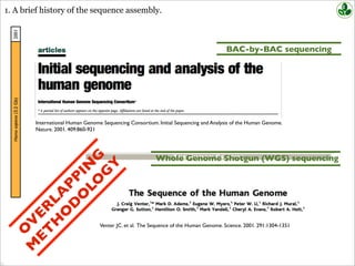 Homosapiens(3.2Gb)2001
BAC-by-BAC sequencing
Whole Genome Shotgun (WGS) sequencing
International Human Genome Sequencing Consortium. Initial Sequencing and Analysis of the Human Genome.
Nature. 2001. 409:860-921
Venter JC. et al. The Sequence of the Human Genome. Science. 2001. 291:1304-1351
O
V
ER
LA
PPIN
G
M
ET
H
O
D
O
LO
G
Y
1. A brief history of the sequence assembly.
 
