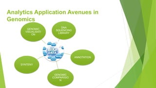Analytics Application Avenues in
Genomics
DNA
SQUENCING
LIBRARY
ANNOTATION
GENOMIC
COMPARISIO
N
GENOMIC
VISUALISATI
ON
SYNTENY
 