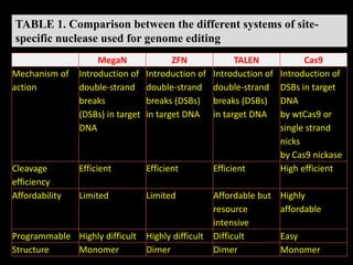 TABLE 1. Comparison between the different systems of site-
specific nuclease used for genome editing
MegaN ZFN TALEN Cas9
Mechanism of
action
Introduction of
double-strand
breaks
(DSBs) in target
DNA
Introduction of
double-strand
breaks (DSBs)
in target DNA
Introduction of
double-strand
breaks (DSBs)
in target DNA
Introduction of
DSBs in target
DNA
by wtCas9 or
single strand
nicks
by Cas9 nickase
Cleavage
efficiency
Efficient Efficient Efficient High efficient
Affordability Limited Limited Affordable but
resource
intensive
Highly
affordable
Programmable Highly difficult Highly difficult Difficult Easy
Structure Monomer Dimer Dimer Monomer
 
