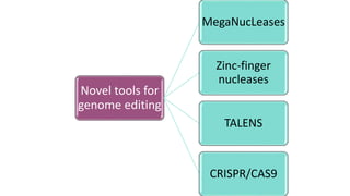 Novel tools for
genome editing
MegaNucLeases
Zinc-finger
nucleases
TALENS
CRISPR/CAS9
 