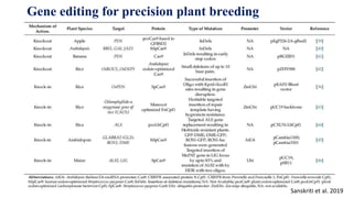 Gene editing for precision plant breeding
Sanskriti et al. 2019
 