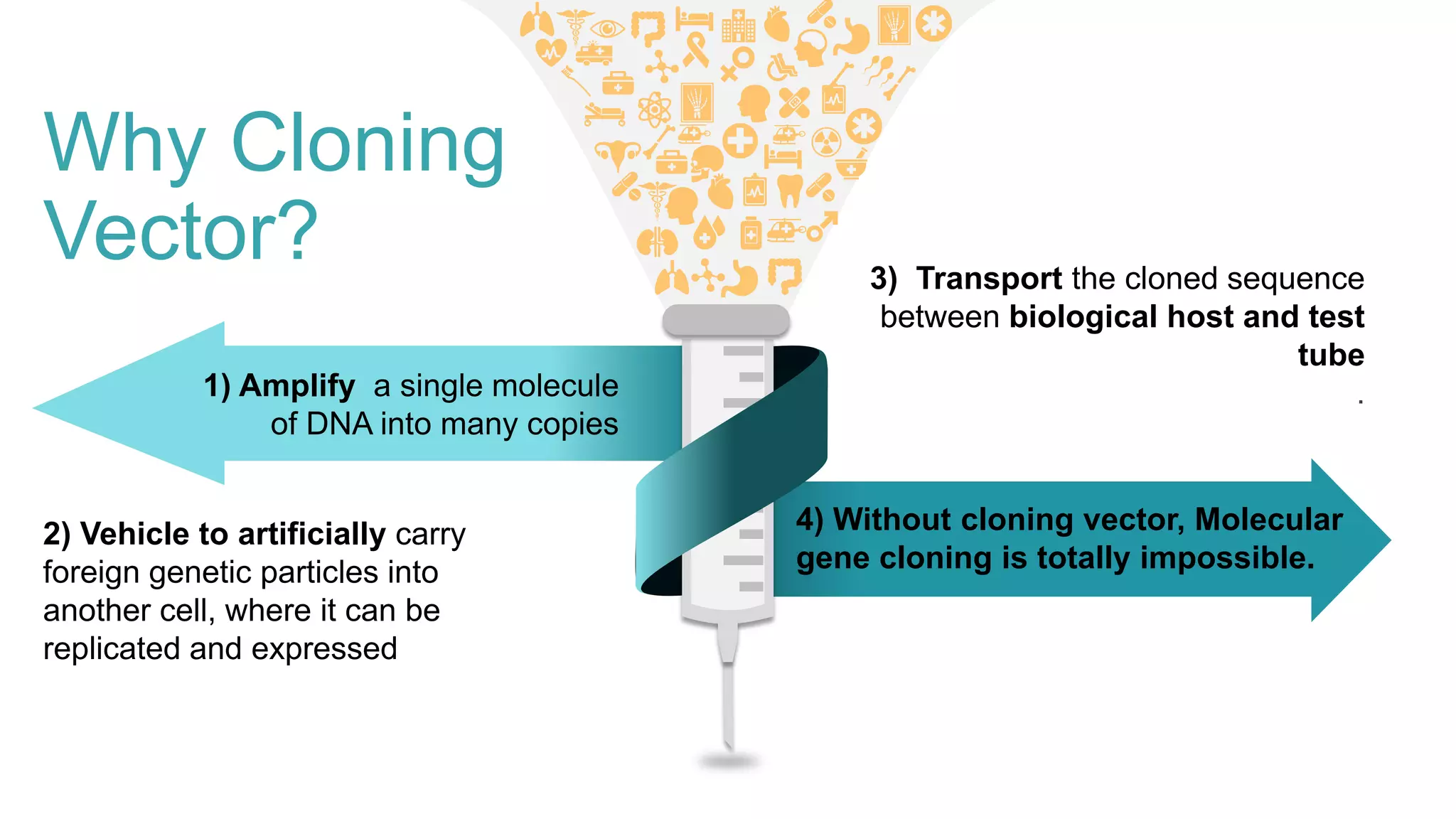 Why Cloning
Vector?
1) Amplify a single molecule
of DNA into many copies
4) Without cloning vector, Molecular
gene cloning is totally impossible.
2) Vehicle to artificially carry
foreign genetic particles into
another cell, where it can be
replicated and expressed
3) Transport the cloned sequence
between biological host and test
tube
.
 