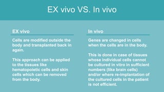 EX vivo VS. In vivo
EX vivo
Cells are modified outside the
body and transplanted back in
again.
This approach can be applied
to the tissues like
hematopoietic cells and skin
cells which can be removed
from the body.
In vivo
Genes are changed in cells
when the cells are in the body.
This is done in case of tissues
whose individual cells cannot
be cultured in vitro in sufficient
numbers (like brain cells)
and/or where re-implantation of
the cultured cells in the patient
is not efficient.
 