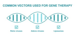 COMMON VECTORS USED FOR GENE THERAPY
Retro viruses Adeno viruses Liposomes
 