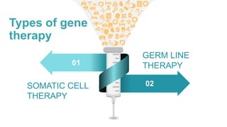 Types of gene
therapy
01
02SOMATIC CELL
THERAPY
GERM LINE
THERAPY
 