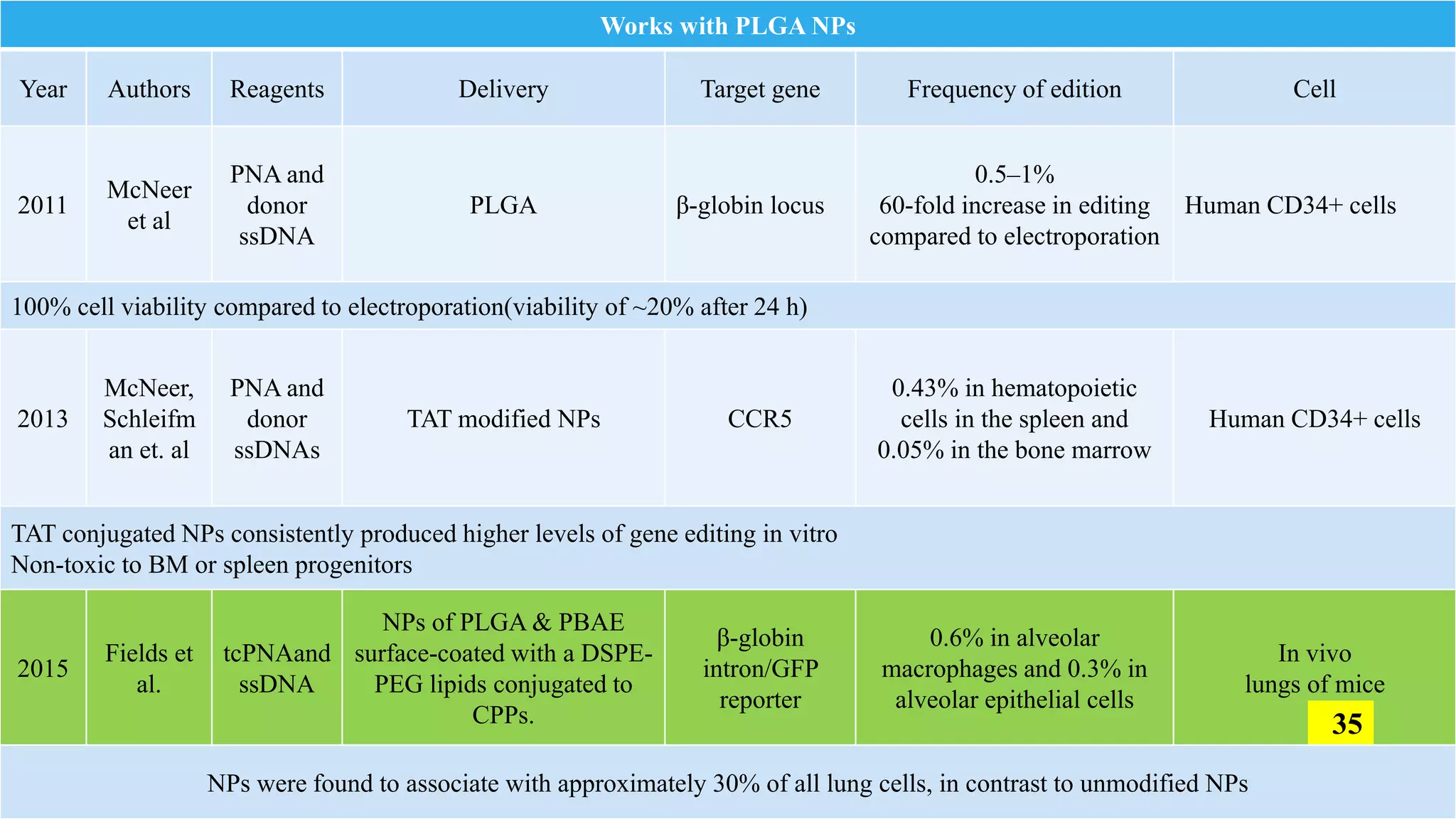 Works with PLGA NPs
Year Authors Reagents Delivery Target gene Frequency of edition Cell
2011
McNeer
et al
PNA and
donor
ssDNA
PLGA β-globin locus
0.5–1%
60-fold increase in editing
compared to electroporation
Human CD34+ cells
100% cell viability compared to electroporation(viability of ~20% after 24 h)
2013
McNeer,
Schleifm
an et. al
PNA and
donor
ssDNAs
TAT modified NPs CCR5
0.43% in hematopoietic
cells in the spleen and
0.05% in the bone marrow
Human CD34+ cells
TAT conjugated NPs consistently produced higher levels of gene editing in vitro
Non-toxic to BM or spleen progenitors
2015
Fields et
al.
tcPNAand
ssDNA
NPs of PLGA & PBAE
surface-coated with a DSPE-
PEG lipids conjugated to
CPPs.
β-globin
intron/GFP
reporter
0.6% in alveolar
macrophages and 0.3% in
alveolar epithelial cells
In vivo
lungs of mice
NPs were found to associate with approximately 30% of all lung cells, in contrast to unmodified NPs
35
 