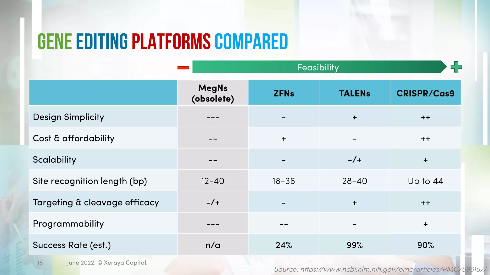 Gene editing Platforms Compared
June 2022. © Xeraya Capital.
15
Source: https://www.ncbi.nlm.nih.gov/pmc/articles/PMC7596157/
Feasibility
MegNs
(obsolete)
ZFNs TALENs CRISPR/Cas9
Design Simplicity --- - + ++
Cost & affordability -- + - ++
Scalability -- - -/+ +
Site recognition length (bp) 12-40 18-36 28-40 Up to 44
Targeting & cleavage efficacy -/+ - + ++
Programmability --- -- - +
Success Rate (est.) n/a 24% 99% 90%