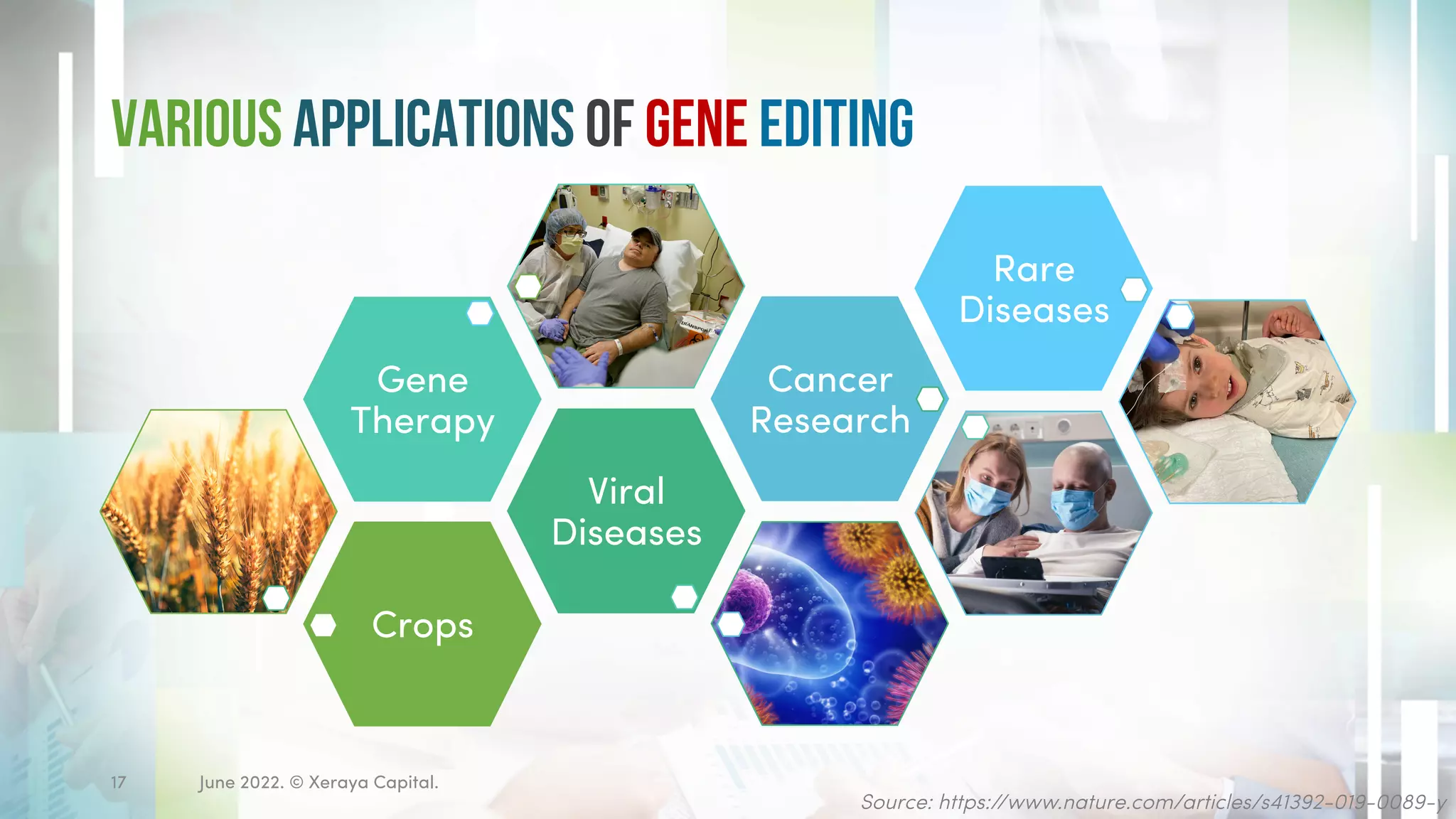 Various Applications of Gene Editing
June 2022. © Xeraya Capital.
17
Crops
Viral
Diseases
Gene
Therapy
Cancer
Research
Rare
Diseases
Source: https://www.nature.com/articles/s41392-019-0089-y
