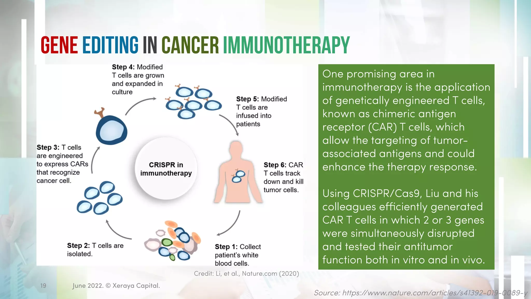 Gene Editing in Cancer Immunotherapy
June 2022. © Xeraya Capital.
19
One promising area in
immunotherapy is the application
of genetically engineered T cells,
known as chimeric antigen
receptor (CAR) T cells, which
allow the targeting of tumor-
associated antigens and could
enhance the therapy response.
Using CRISPR/Cas9, Liu and his
colleagues efficiently generated
CAR T cells in which 2 or 3 genes
were simultaneously disrupted
and tested their antitumor
function both in vitro and in vivo.
Source: https://www.nature.com/articles/s41392-019-0089-y
Credit: Li, et al., Nature.com (2020)