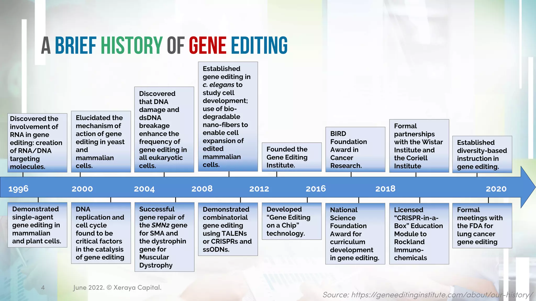 A Brief History of Gene Editing
June 2022. © Xeraya Capital.
4
Source: https://geneeditinginstitute.com/about/our-history/