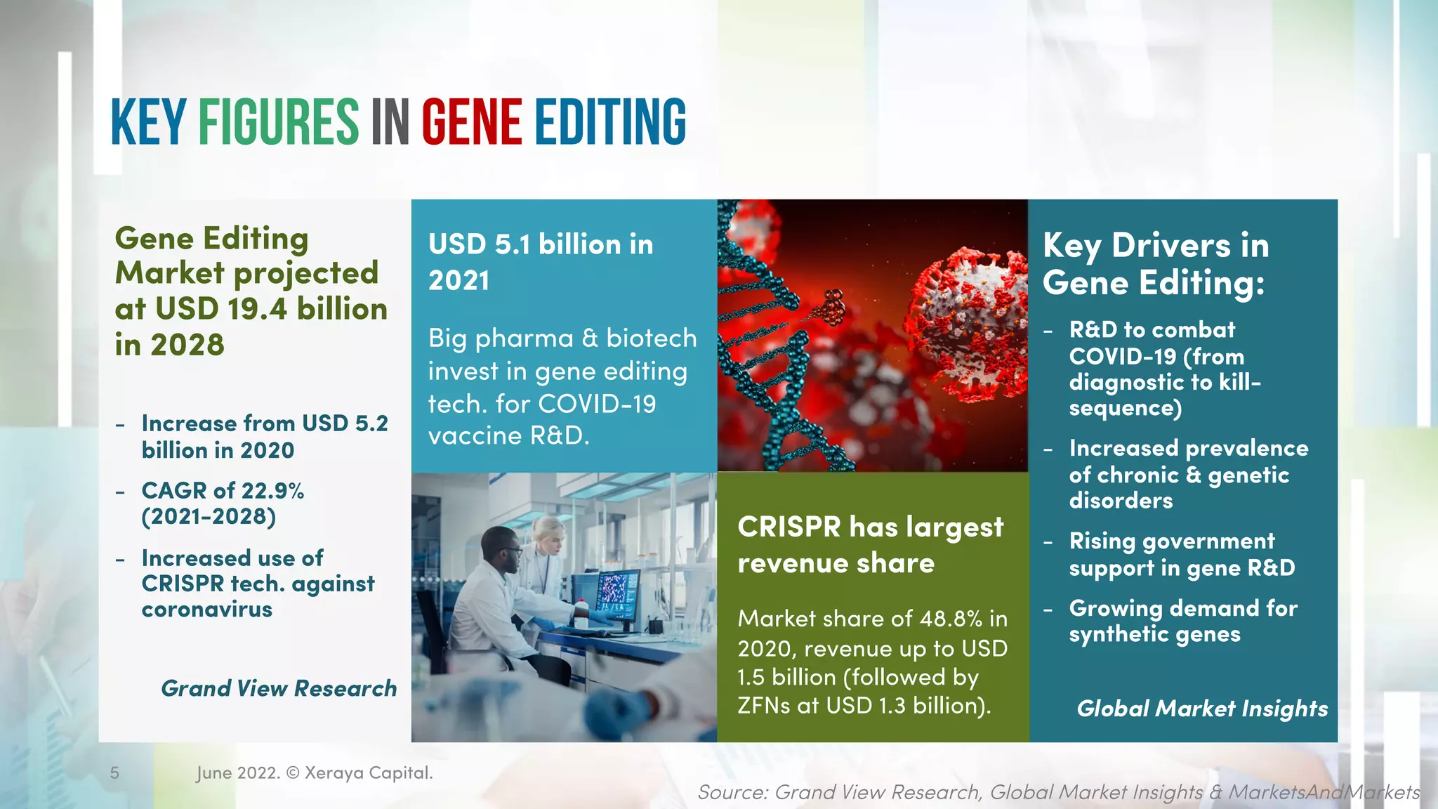 Key Figures in Gene Editing
June 2022. © Xeraya Capital.
Gene Editing
Market projected
at USD 19.4 billion
in 2028
- Increase from USD 5.2
billion in 2020
- CAGR of 22.9%
(2021-2028)
- Increased use of
CRISPR tech. against
coronavirus
Grand View Research
USD 5.1 billion in
2021
Big pharma & biotech
invest in gene editing
tech. for COVID-19
vaccine R&D.
CRISPR has largest
revenue share
Market share of 48.8% in
2020, revenue up to USD
1.5 billion (followed by
ZFNs at USD 1.3 billion).
Source: Grand View Research, Global Market Insights & MarketsAndMarkets
5
Key Drivers in
Gene Editing:
- R&D to combat
COVID-19 (from
diagnostic to kill-
sequence)
- Increased prevalence
of chronic & genetic
disorders
- Rising government
support in gene R&D
- Growing demand for
synthetic genes
Global Market Insights
