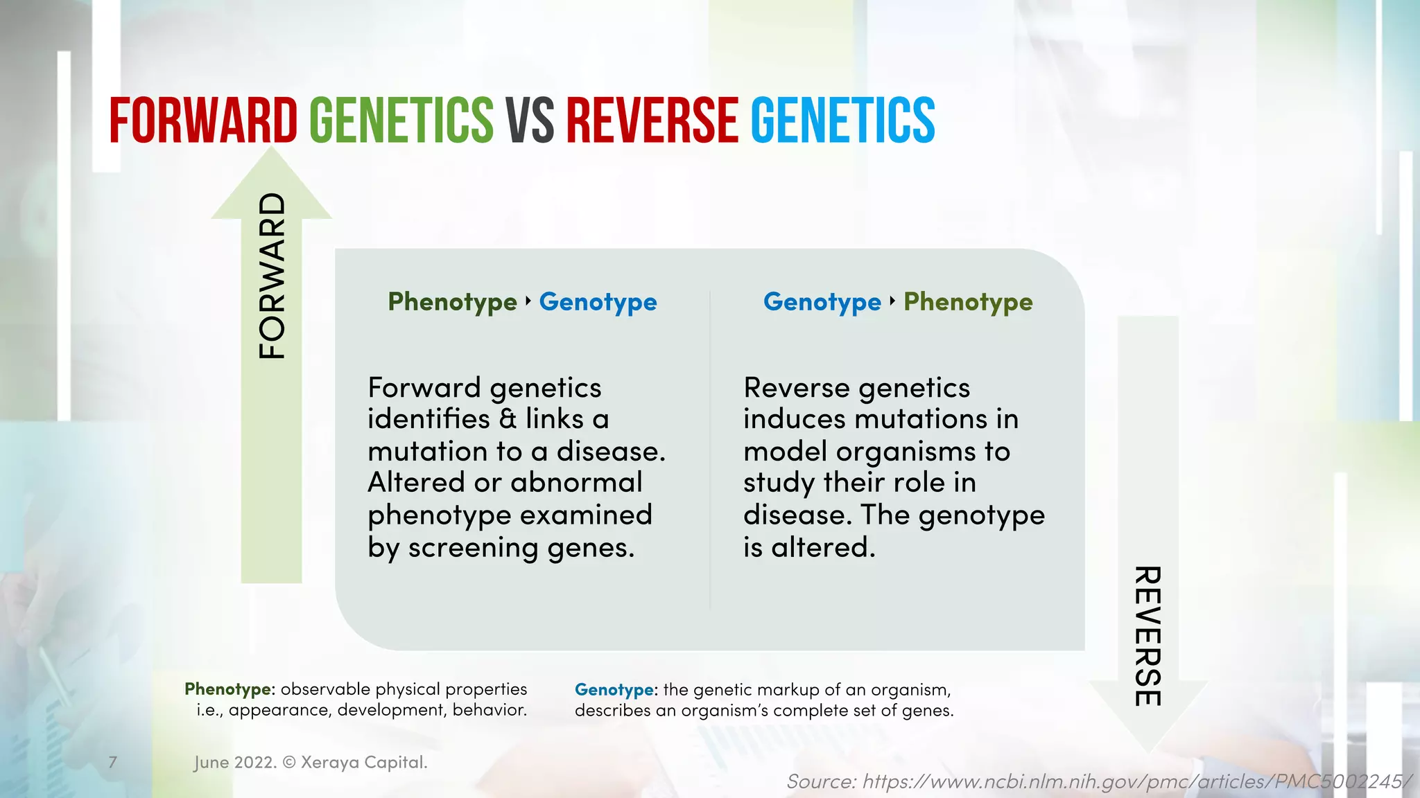 Forward Genetics vs Reverse Genetics
June 2022. © Xeraya Capital.
7
Phenotype ‣ Genotype
Forward genetics
identifies & links a
mutation to a disease.
Altered or abnormal
phenotype examined
by screening genes.
Genotype ‣ Phenotype
Reverse genetics
induces mutations in
model organisms to
study their role in
disease. The genotype
is altered.
FORWARD
REVERSE
Source: https://www.ncbi.nlm.nih.gov/pmc/articles/PMC5002245/
Phenotype: observable physical properties
i.e., appearance, development, behavior.
Genotype: the genetic markup of an organism,
describes an organism’s complete set of genes.