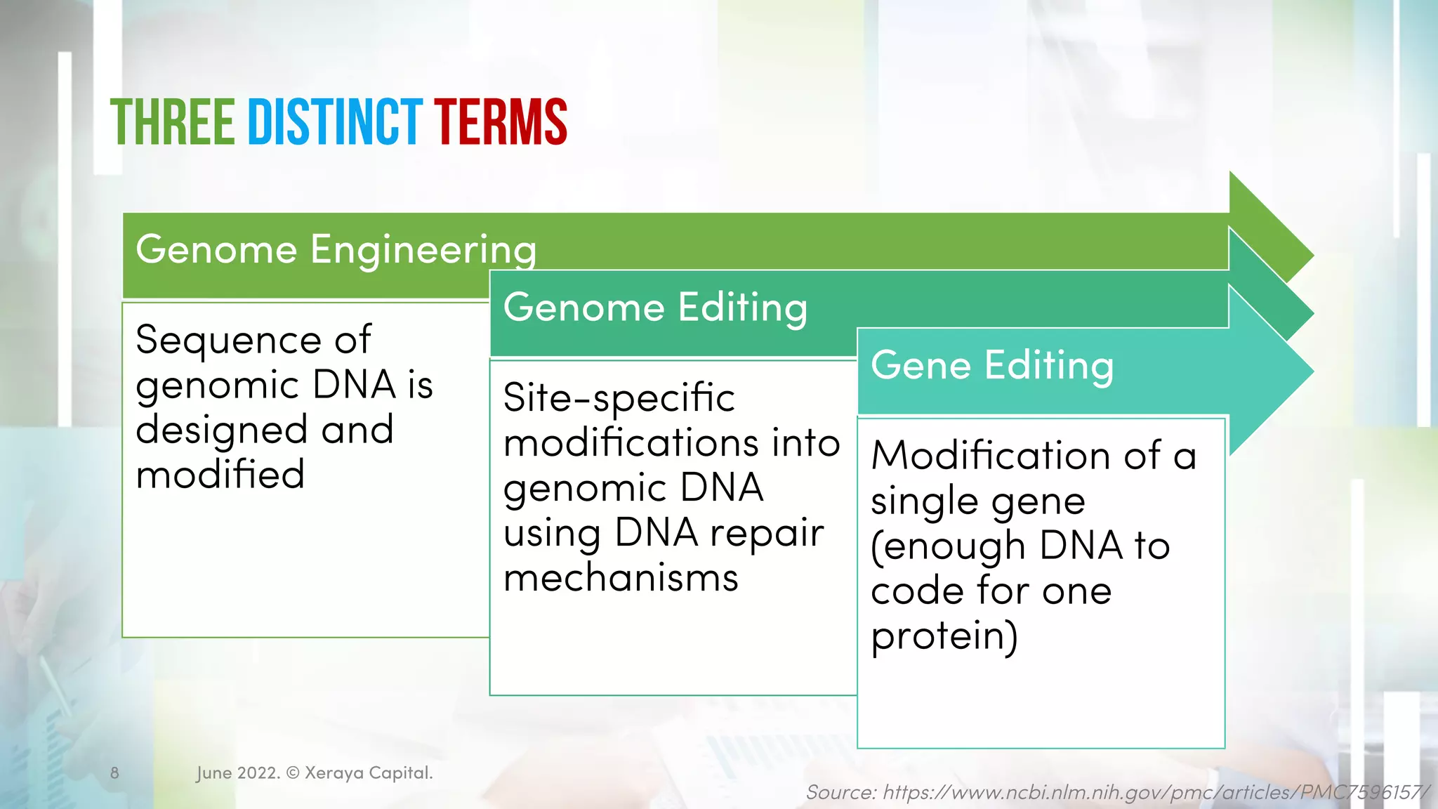 Three Distinct Terms
June 2022. © Xeraya Capital.
8
Source: https://www.ncbi.nlm.nih.gov/pmc/articles/PMC7596157/
Genome Engineering
Sequence of
genomic DNA is
designed and
modified
Genome Editing
Site-specific
modifications into
genomic DNA
using DNA repair
mechanisms
Gene Editing
Modification of a
single gene
(enough DNA to
code for one
protein)