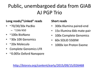 Public, unembargoed data from GIAB
AJ PGP Trio
Long reads/”Linked” reads
• ~70/30/30x PacBio
– ~11kb N50
• ~100x BioNano
• ~30x 10X Genomics
• ~20x Moleculo
• Complete Genomics LFR
• ~0.005x Oxford Nanopore
Short reads
• 300x Illumina paired-end
• 15x Illumina 6kb mate-pair
• 100x Complete Genomics
• 60x SOLiD 5500W
• 1000x Ion Proton Exome
http://biorxiv.org/content/early/2015/09/15/026468
 