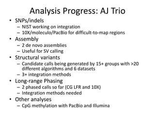 Analysis Progress: AJ Trio
• SNPs/indels
– NIST working on integration
– 10X/moleculo/PacBio for difficult-to-map regions
• Assembly
– 2 de novo assemblies
– Useful for SV calling
• Structural variants
– Candidate calls being generated by 15+ groups with >20
different algorithms and 6 datasets
– 3+ integration methods
• Long-range Phasing
– 2 phased calls so far (CG LFR and 10X)
– Integration methods needed
• Other analyses
– CpG methylation with PacBio and Illumina
 
