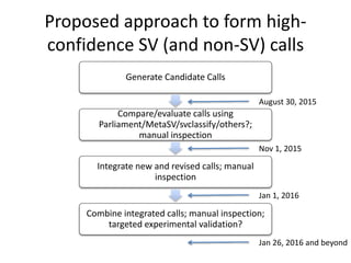 Proposed approach to form high-
confidence SV (and non-SV) calls
Generate Candidate Calls
Compare/evaluate calls using
Parliament/MetaSV/svclassify/others?;
manual inspection
Integrate new and revised calls; manual
inspection
Combine integrated calls; manual inspection;
targeted experimental validation?
August 30, 2015
Nov 1, 2015
Jan 1, 2016
Jan 26, 2016 and beyond
 