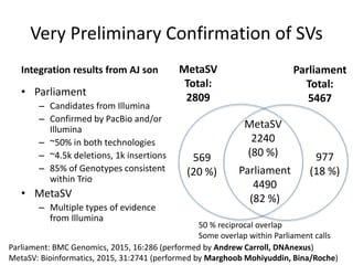 Very Preliminary Confirmation of SVs
Integration results from AJ son
Parliament: BMC Genomics, 2015, 16:286 (performed by Andrew Carroll, DNAnexus)
MetaSV: Bioinformatics, 2015, 31:2741 (performed by Marghoob Mohiyuddin, Bina/Roche)
• Parliament
– Candidates from Illumina
– Confirmed by PacBio and/or
Illumina
– ~50% in both technologies
– ~4.5k deletions, 1k insertions
– 85% of Genotypes consistent
within Trio
• MetaSV
– Multiple types of evidence
from Illumina
MetaSV
Total:
2809
Parliament
Total:
5467
569
(20 %)
977
(18 %)
MetaSV
2240
(80 %)
Parliament
4490
(82 %)
50 % reciprocal overlap
Some overlap within Parliament calls
 