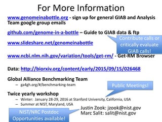 For More Information
www.genomeinabottle.org - sign up for general GIAB and Analysis
Team google group emails
github.com/genome-in-a-bottle – Guide to GIAB data & ftp
www.slideshare.net/genomeinabottle
www.ncbi.nlm.nih.gov/variation/tools/get-rm/ - Get-RM Browser
Data: http://biorxiv.org/content/early/2015/09/15/026468
Global Alliance Benchmarking Team
– ga4gh.org/#/benchmarking-team
Twice yearly workshop
– Winter: January 28-29, 2016 at Stanford University, California, USA
– Summer at NIST, Maryland, USA
Public Meetings!
Justin Zook: jzook@nist.gov
Marc Salit: salit@nist.gov
Contribute calls or
critically evaluate
GIAB calls!
NIST/NRC Postdoc
Opportunities available!
 