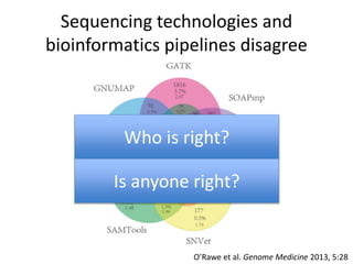 Sequencing technologies and
bioinformatics pipelines disagree
O’Rawe et al. Genome Medicine 2013, 5:28
Who is right?
Is anyone right?
 