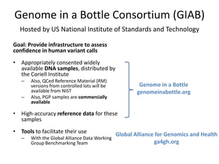 Genome in a Bottle Consortium (GIAB)
Hosted by US National Institute of Standards and Technology
Goal: Provide infrastructure to assess
confidence in human variant calls
• Appropriately consented widely
available DNA samples, distributed by
the Coriell Institute
– Also, QCed Reference Material (RM)
versions from controlled lots will be
available from NIST
– Also, PGP samples are commercially
available
• High-accuracy reference data for these
samples
• Tools to facilitate their use
– With the Global Alliance Data Working
Group Benchmarking Team
Global Alliance for Genomics and Health
ga4gh.org
Genome in a Bottle
genomeinabottle.org
 