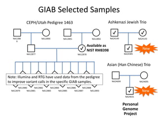 GIAB Selected Samples
CEPH/Utah Pedigree 1463
✔
NA1288
9
NA12879
NA12890
NA12880
NA12881
NA12882
NA12883
NA12884
NA12885
NA12886
NA12887
NA12888
NA12893
NA12877 NA12878
NA12891 NA12892
✔ ✔
NA24149 NA24143
NA24385
Ashkenazi Jewish Trio
✔
NA24694 NA24695
NA24631
Asian (Han Chinese) Trio
✔
Note: Illumina and RTG have used data from the pedigree
to improve variant calls in the specific GIAB samples.
New
New
Personal
Genome
Project
Available as
NIST RM8398
 