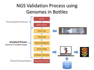 NGS Validation Process using
Genomes in Bottles
Sample
gDNA isolation
Library Prep
Sequencing
Alignment/Mapping
Variant Calling
Confidence Estimates
Downstream Analysis
Analytical Process
Genome in a Bottle Scope
Pre-Analytical Process
Clinical Interpretation
GIAB
Data
 