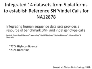 Integrated 14 datasets from 5 platforms
to establish Reference SNP/indel Calls for
NA12878
Zook et al., Nature Biotechnology, 2014.
~77 % High-confidence
~23 % Uncertain
 