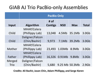 GIAB AJ Trio PacBio-only Assemblies
PacBio Only
Input Algorithm
# of
Contigs N50 Max Total
Child
MHAP/Celera
(Phillippy La...