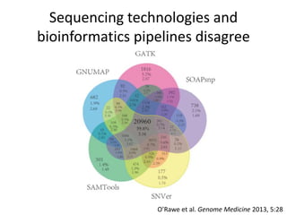 Sequencing technologies and
bioinformatics pipelines disagree
O’Rawe et al. Genome Medicine 2013, 5:28
 