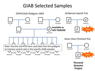 GIAB Selected Samples
CEPH/Utah Pedigree 1463
✔
NA1288
9
NA12879
NA12890
NA12880
NA12881
NA12882
NA12883
NA12884
NA12885
N...