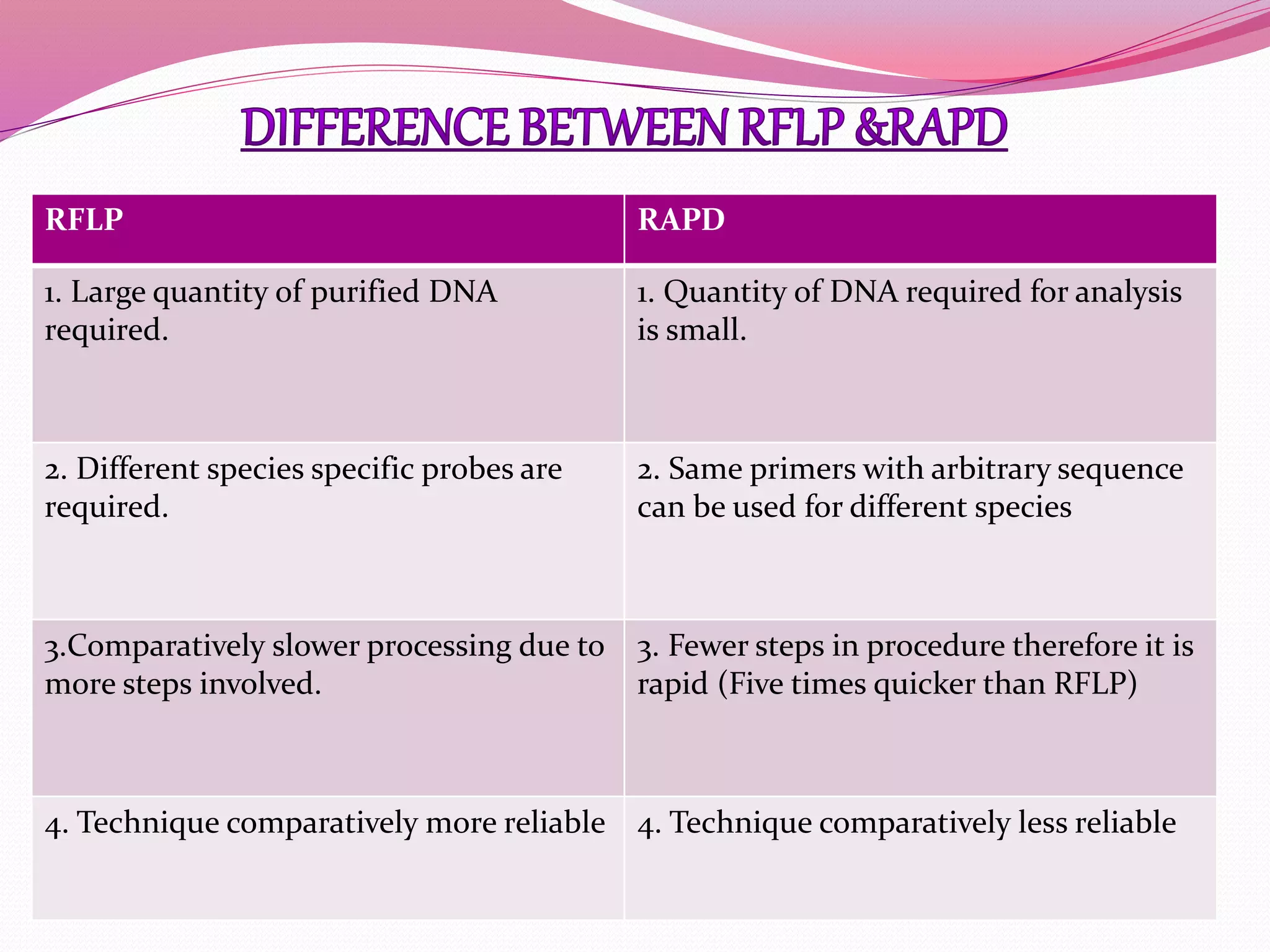 RFLP RAPD
1. Large quantity of purified DNA
required.
1. Quantity of DNA required for analysis
is small.
2. Different species specific probes are
required.
2. Same primers with arbitrary sequence
can be used for different species
3.Comparatively slower processing due to
more steps involved.
3. Fewer steps in procedure therefore it is
rapid (Five times quicker than RFLP)
4. Technique comparatively more reliable 4. Technique comparatively less reliable
 