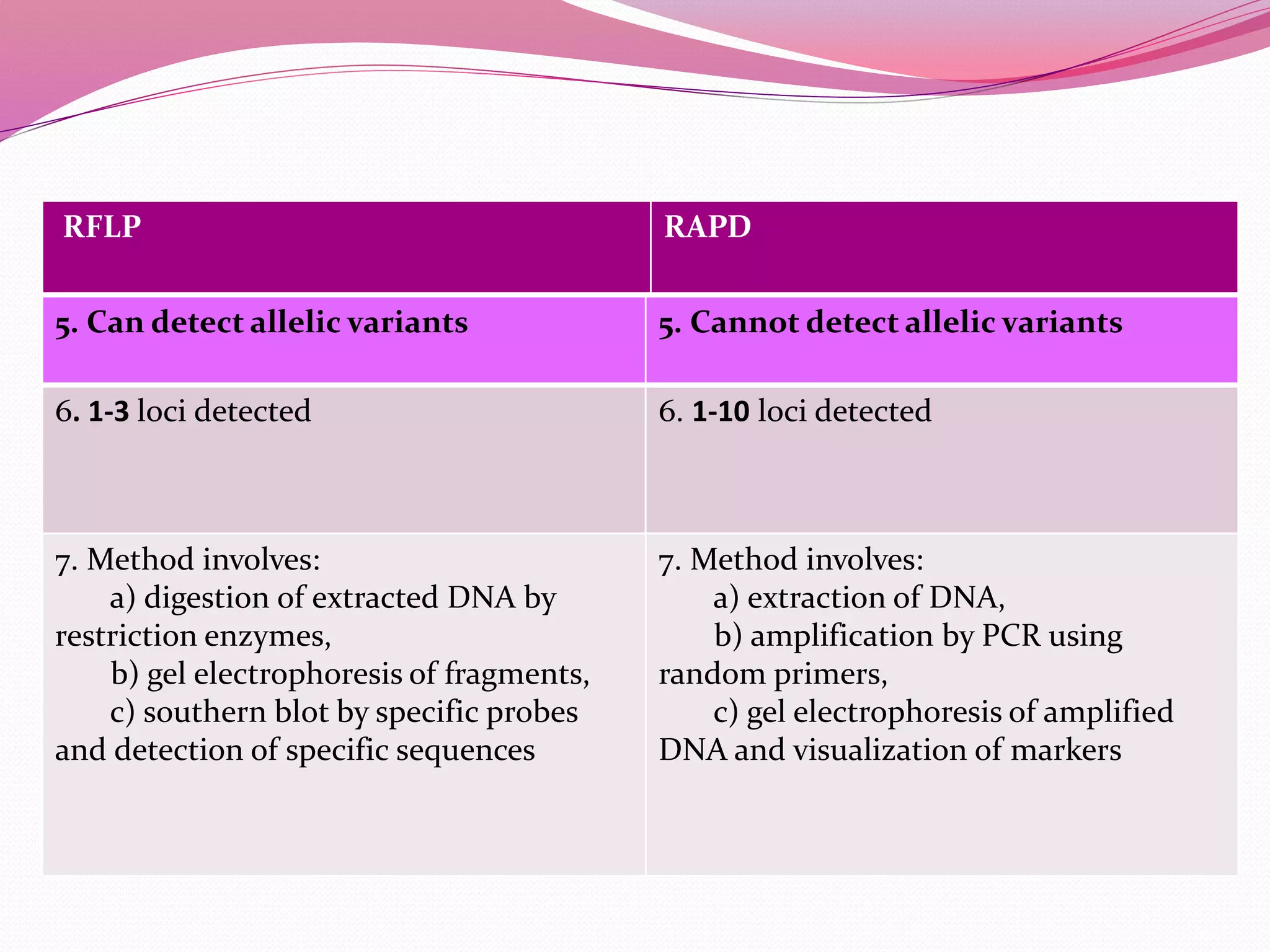 5. Can detect allelic variants 5. Cannot detect allelic variants
6. 1-3 loci detected 6. 1-10 loci detected
7. Method involves:
a) digestion of extracted DNA by
restriction enzymes,
b) gel electrophoresis of fragments,
c) southern blot by specific probes
and detection of specific sequences
7. Method involves:
a) extraction of DNA,
b) amplification by PCR using
random primers,
c) gel electrophoresis of amplified
DNA and visualization of markers
RFLP RAPD
 